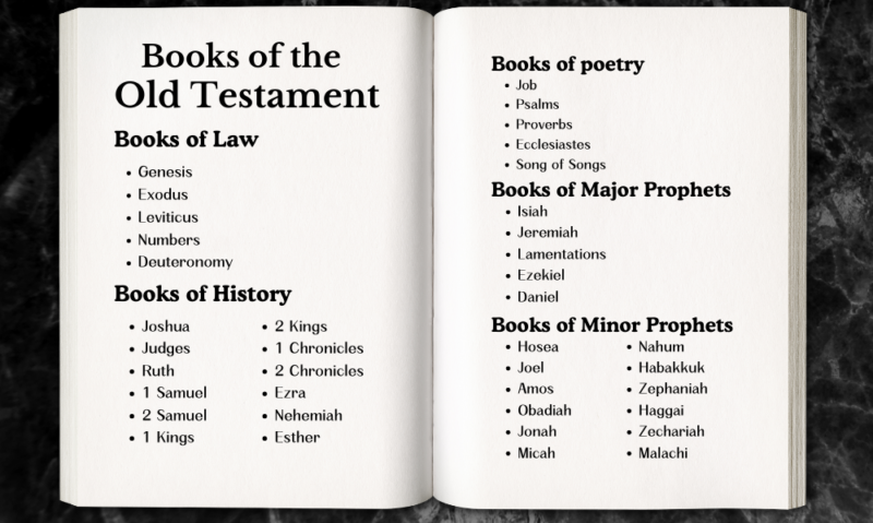 Old Testament Books of the Bible In Order - The Potter's Blogger