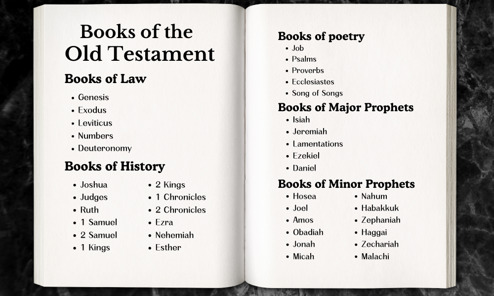 Old Testament Books of The Bible in Order