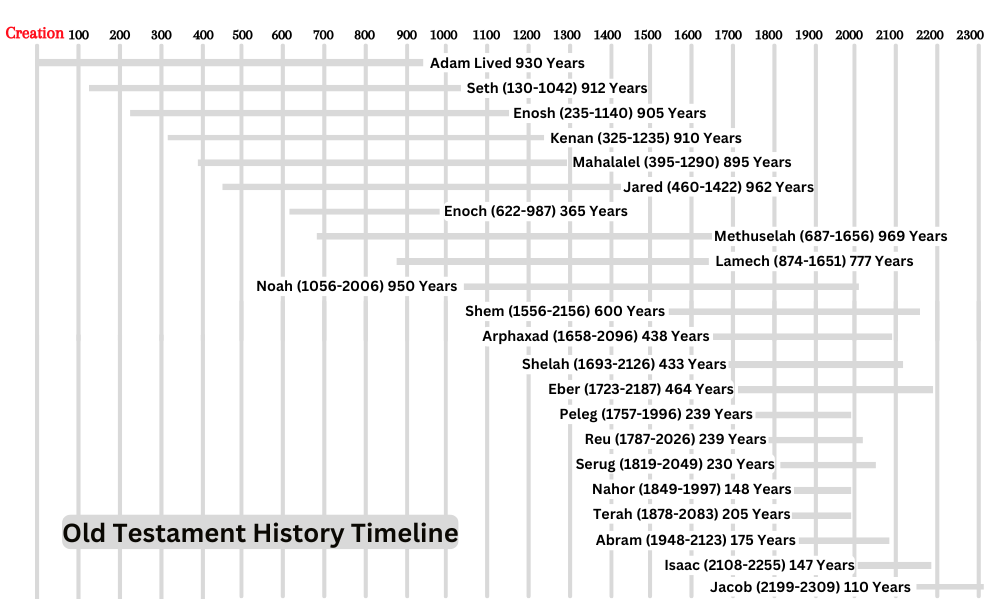 Old Testament Timeline of Biblical Patriarchs