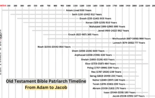 Timeline of the Patriarchs